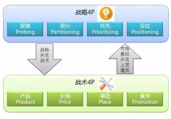 市場調研 從文案到營銷的基石——小馬宋五大議題解析